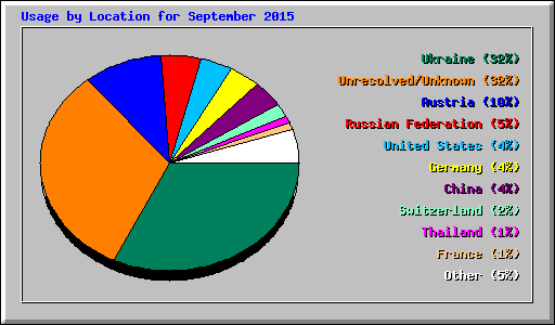 Usage by Location for September 2015