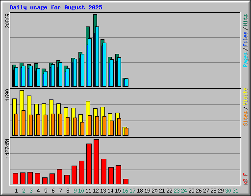 Daily usage for August 2025